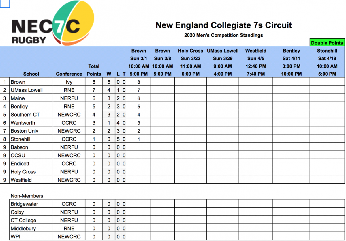 NEC 7 Standings